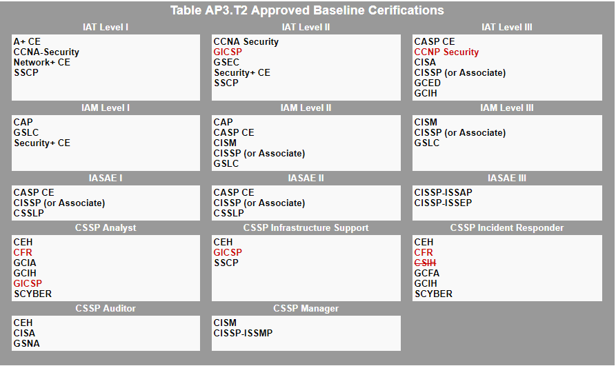 dod 8140 baseline certifications