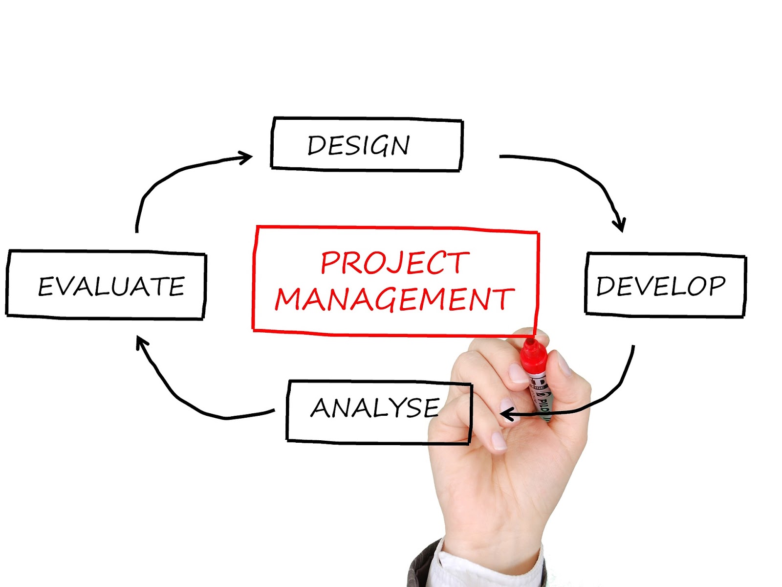 What Are The Benefits Of Agile Project Management